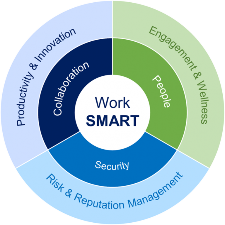 The new way of working: The three pillars of success | Framework for ...